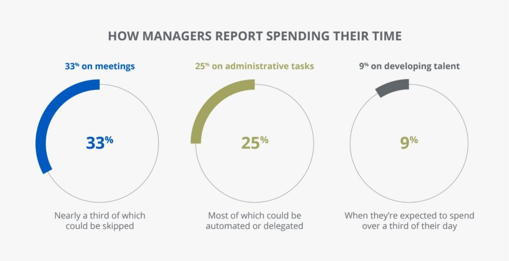 chart showing statistics on how managers spend their time